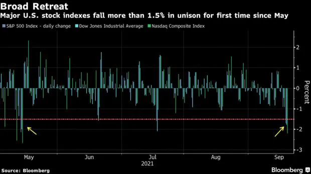 Bom nợ Evergrande khiến thị trường toàn cầu rung chuyển: Dow Jones mất hơn 600 điểm, S&P 500 tệ nhất từ tháng 5, Bitcoin giảm 10% - Ảnh 1. Bom nợ Evergrande khiến thị trường toàn cầu rung chuyển: Dow Jones mất hơn 600 điểm, S&P 500 tệ nhất từ tháng 5, Bitcoin giảm 10% - Ảnh 1.