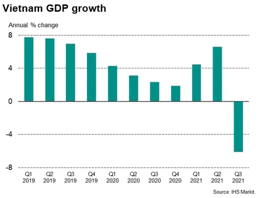 Vietnam Economy Rebounds After Third Quarter GDP Contraction ảnh 2 Vietnam Economy Rebounds After Third Quarter GDP Contraction ảnh 2