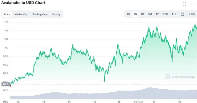 Top 5 đồng tiền điện tử hoạt động tốt nhất trong tuần qua – có Bitcoin hay không? - Ảnh 2. Top 5 đồng tiền điện tử hoạt động tốt nhất trong tuần qua – có Bitcoin hay không? - Ảnh 2.