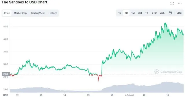 Top 5 đồng tiền điện tử hoạt động tốt nhất trong tuần qua – có Bitcoin hay không? - Ảnh 5. Top 5 đồng tiền điện tử hoạt động tốt nhất trong tuần qua – có Bitcoin hay không? - Ảnh 5.