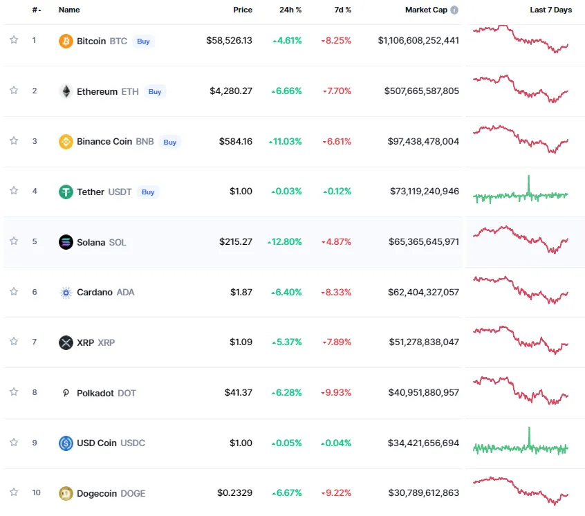 Nguồn: CoinMarketCap Nguồn: CoinMarketCap