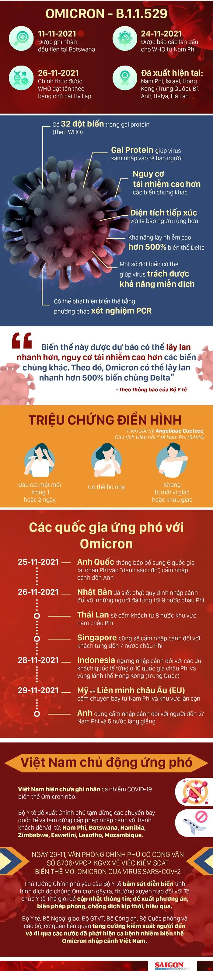Omicron - biến thể lây lan nhanh hơn Delta 500%: Gây triệu chứng điển hình gì, ứng phó ra sao? ảnh 2