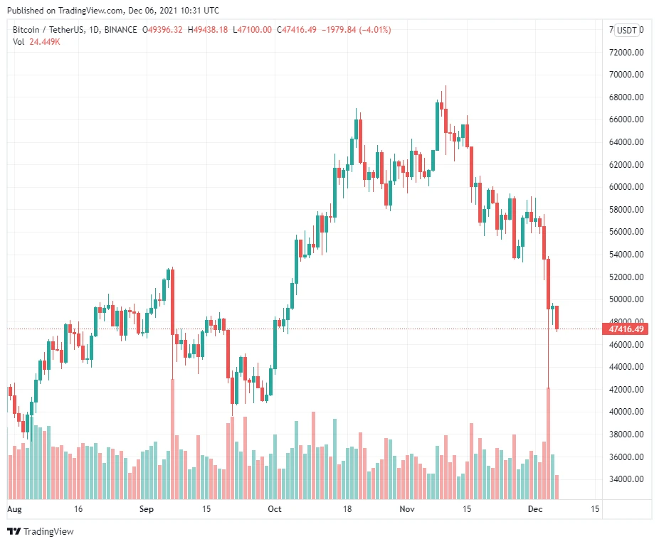 Biểu đồ giá Bitcoin | Nguồn: Tradingview