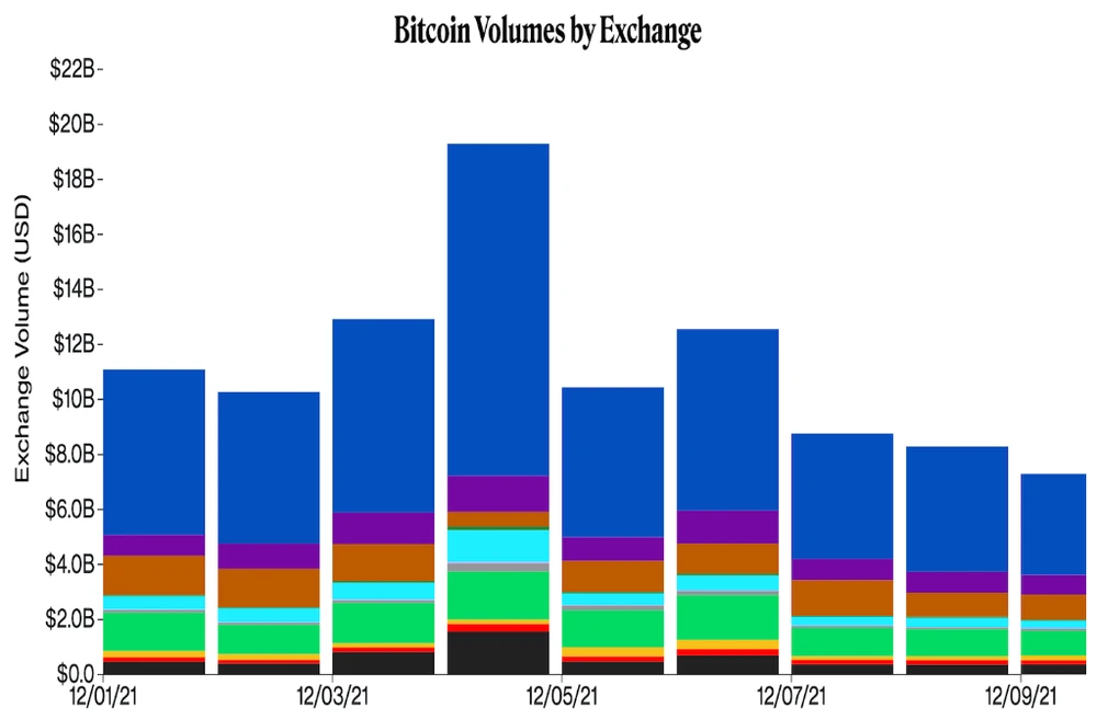 Nguồn: CryptoCompare