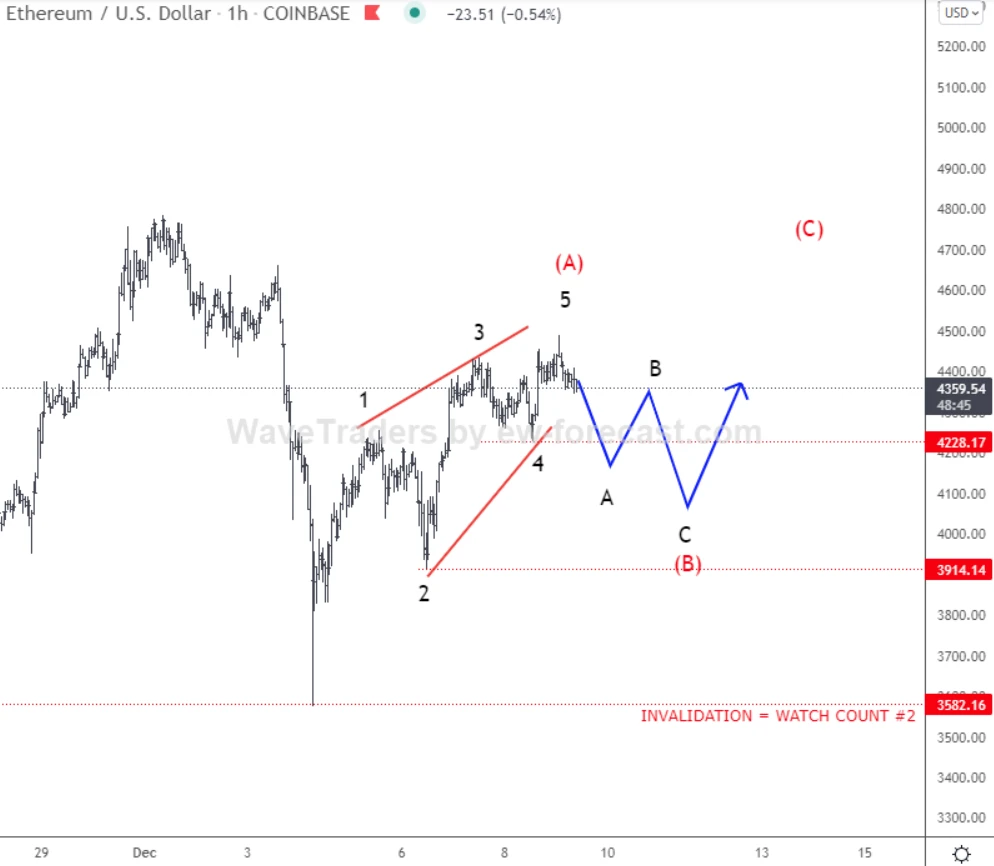 Biểu đồ ETH/USDT hàng giờ | Nguồn: TradingView