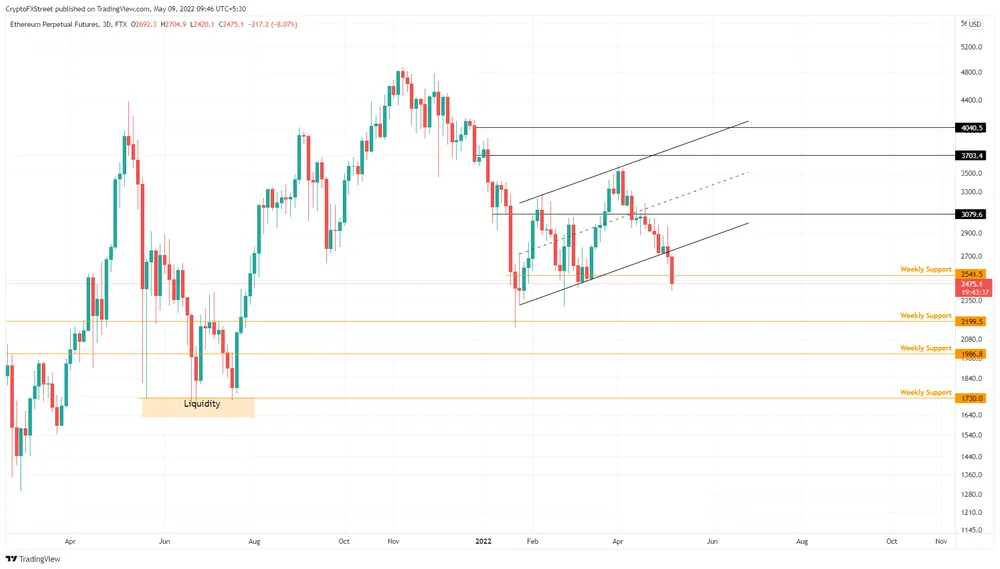 ETH/USD 3-day chart