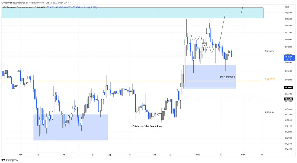 XRP/USD 1-day chart