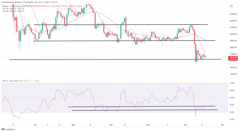 Bitcoin, Ethereum Technical Analysis: BTC, ETH Decline as USD Strengthens Following Retail Sales Data