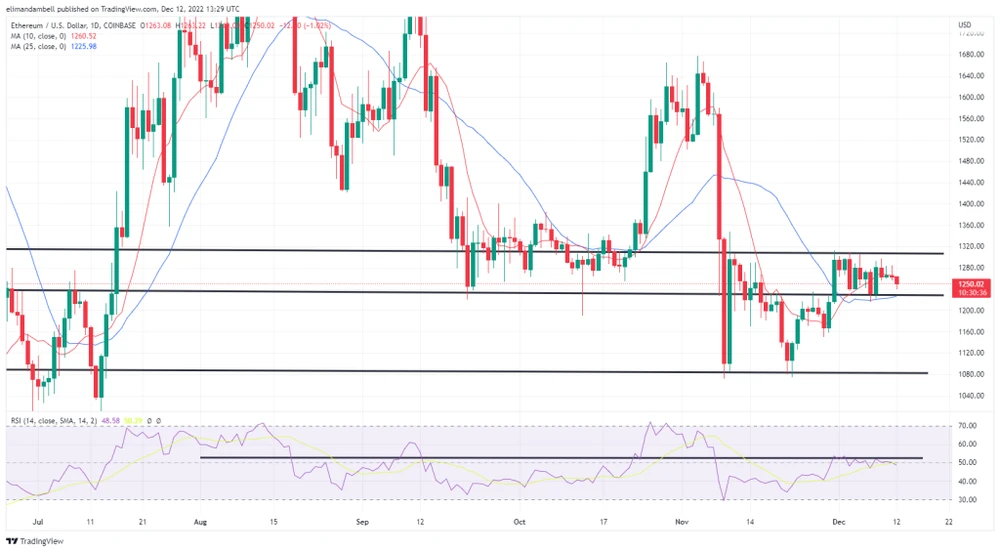 Bitcoin, Ethereum Technical Analysis: BTC, ETH Move Lower Ahead of US Inflation Data