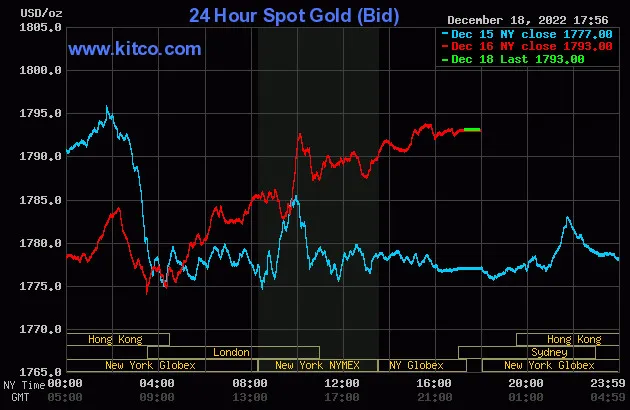 Biểu đồ giá vàng thế giới lúc 5:55 hôm nay 19/12 (giờ Việt Nam) - Nguồn Kitco