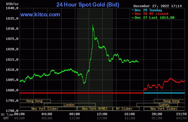 Biểu đồ giá vàng thế giới lúc 5:15 hôm nay 28/12 (giờ Việt Nam) - Nguồn Kitco Biểu đồ giá vàng thế giới lúc 5:15 hôm nay 28/12 (giờ Việt Nam) - Nguồn Kitco