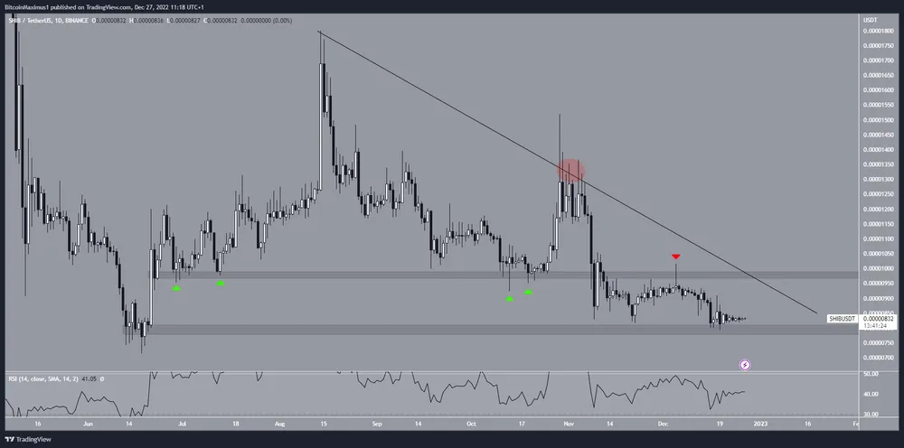 Biểu đồ SHIB/USDT hàng ngày | Nguồn: TradingView