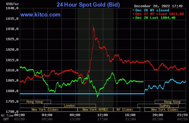 Biểu đồ giá vàng thế giới lúc 5:50 hôm nay 29/12 (giờ Việt Nam) - Nguồn Kitco