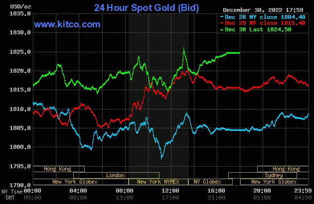 Biểu đồ giá vàng thế giới lúc 6:00 hôm nay 31/12 (giờ Việt Nam) - Nguồn Kitco Biểu đồ giá vàng thế giới lúc 6:00 hôm nay 31/12 (giờ Việt Nam) - Nguồn Kitco