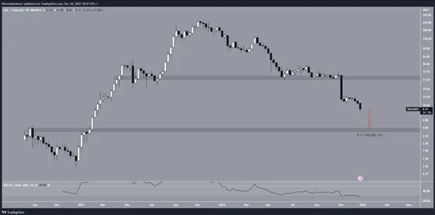 Biểu đồ SOL/USDT hàng ngày | Nguồn: TradingView