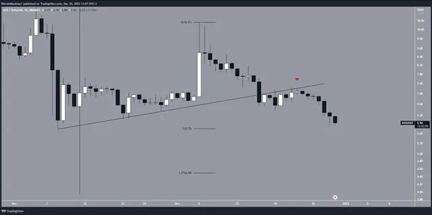Biểu đồ AXS/USDT hàng ngày | Nguồn: TradingView
