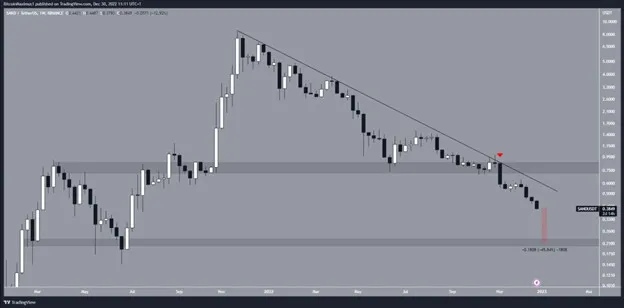 Biểu đồ SAND/USDT hàng tuần | Nguồn: TradingView