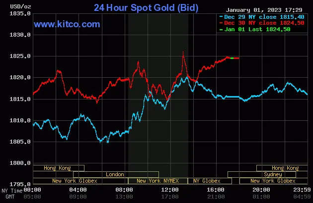 Biểu đồ giá vàng thế giới lúc 5:30 hôm nay 2/1 (giờ Việt Nam) - Nguồn Kitco Biểu đồ giá vàng thế giới lúc 5:30 hôm nay 2/1 (giờ Việt Nam) - Nguồn Kitco