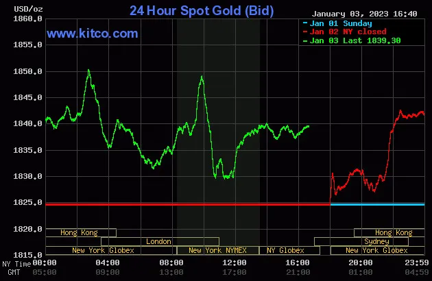 Biểu đồ giá vàng thế giới lúc 4:40 hôm nay 4/1 (giờ Việt Nam) - Nguồn Kitco Biểu đồ giá vàng thế giới lúc 4:40 hôm nay 4/1 (giờ Việt Nam) - Nguồn Kitco