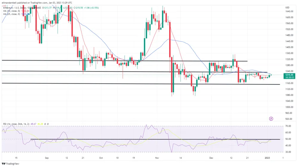 ETH/USD – Biểu đồ hàng ngày ETH/USD – Biểu đồ hàng ngày