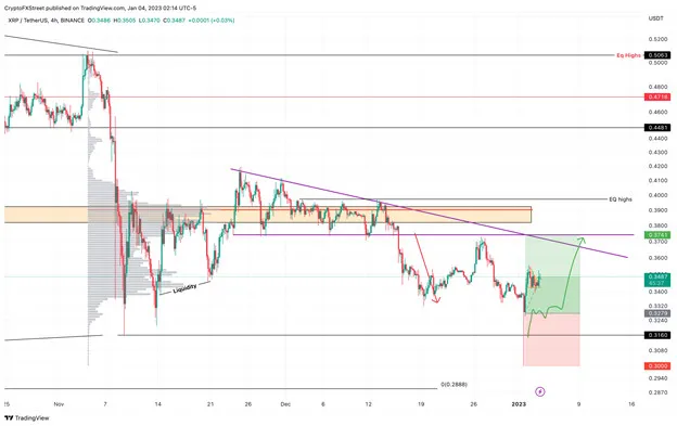 Biểu đồ 4 giờ XRP/USD. Nguồn: TradingView Biểu đồ 4 giờ XRP/USD. Nguồn: TradingView