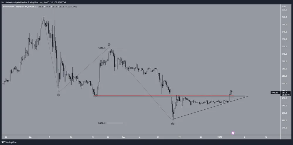 Biểu đồ BNB/USDT khung 6 giờ | Nguồn: TradingView