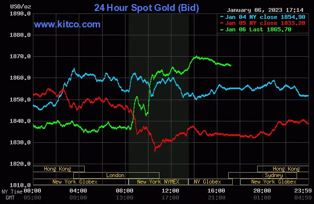 Biểu đồ giá vàng thế giới lúc 5:15 hôm nay 7/1 (giờ Việt Nam) - Nguồn Kitco