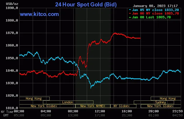 Biểu đồ giá vàng thế giới lúc 5:15 hôm nay 9/1 (giờ Việt Nam) - Nguồn Kitco