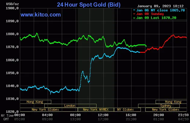 Biểu đồ giá vàng thế giới lúc 6:10 hôm nay 10/1 (giờ Việt Nam) - Nguồn Kitco Biểu đồ giá vàng thế giới lúc 6:10 hôm nay 10/1 (giờ Việt Nam) - Nguồn Kitco
