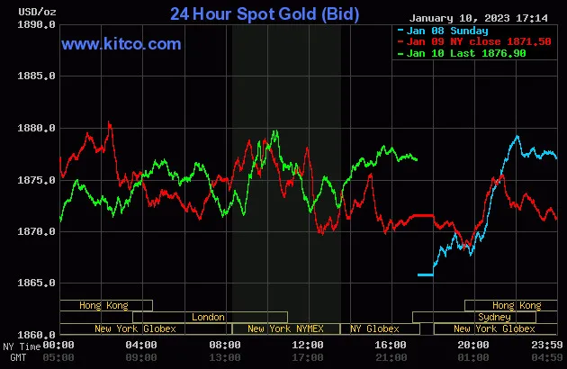 Biểu đồ giá vàng thế giới lúc 5:15 hôm nay 11/1 (giờ Việt Nam) - Nguồn Kitco Biểu đồ giá vàng thế giới lúc 5:15 hôm nay 11/1 (giờ Việt Nam) - Nguồn Kitco