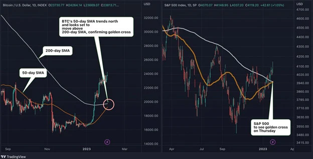 Bitcoin và S&P 500 xuất hiện tín hiệu Golden Cross tăng giá