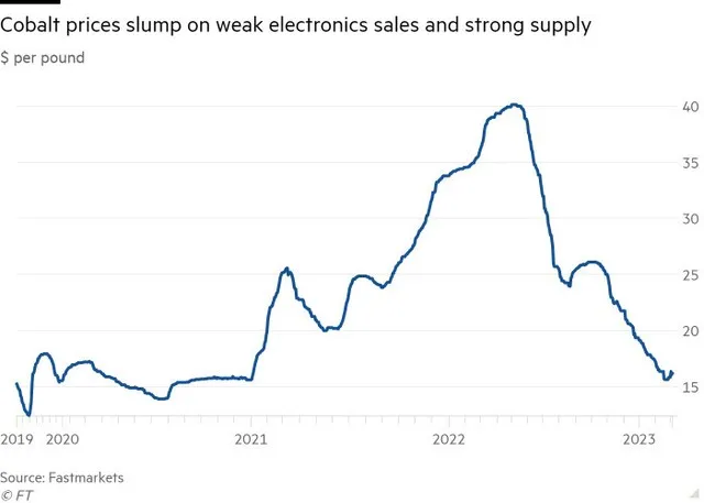 Diễn biến giá coban Diễn biến giá coban