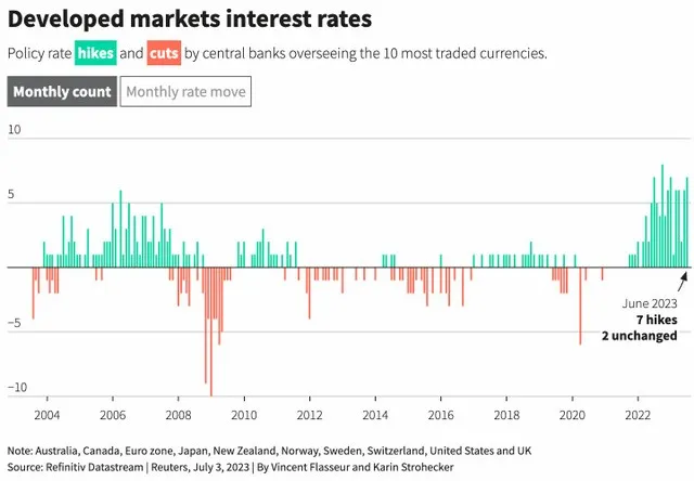 7 ngân hàng trung ương mà tiền tệ được giao dịch nhiều nhất thực hiện thắt chặt tiền tệ 7 ngân hàng trung ương mà tiền tệ được giao dịch nhiều nhất thực hiện thắt chặt tiền tệ