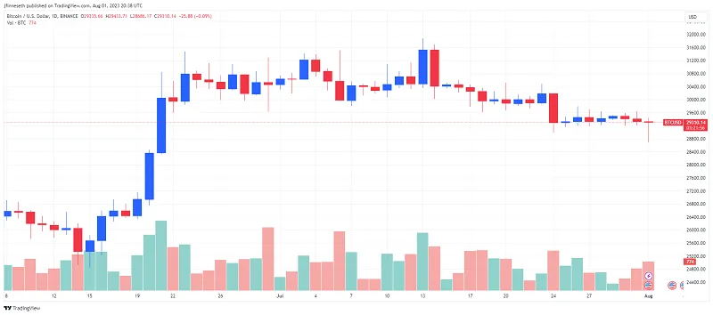 Bitcoin giữ mức 29.300 USD, bước đi nào tiếp theo? ảnh 1