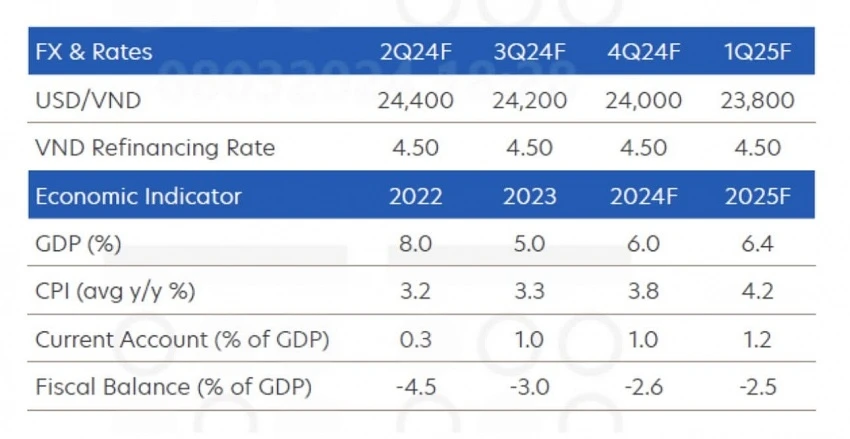 GDP growth in first quarter to ease to 5.5 per cent: UOB