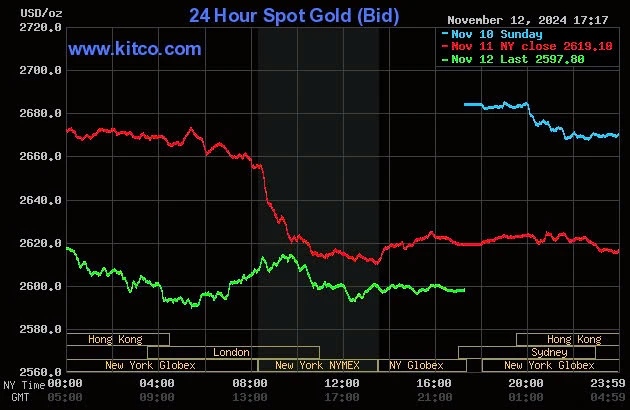 Biểu đồ giá vàng thế giới lúc 5:15 hôm nay 13/11 (giờ Việt Nam) - Nguồn Kitco chart.jpg