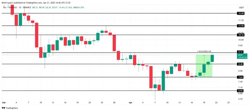 Phân tích giá INJ | Nguồn: TradingView Hình 2.jpg