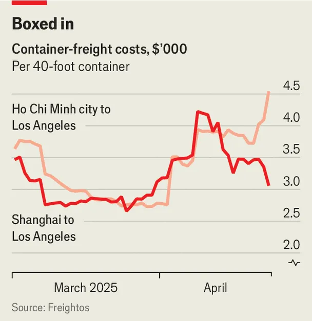 Biểu đồ: The Economist Biểu đồ: The Economist