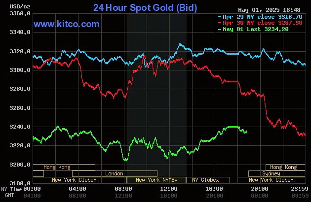 Biểu đồ giá vàng thế giới lúc 5:45 hôm nay 2/5 (giờ Việt Nam) - Nguồn Kitco chart.jpg
