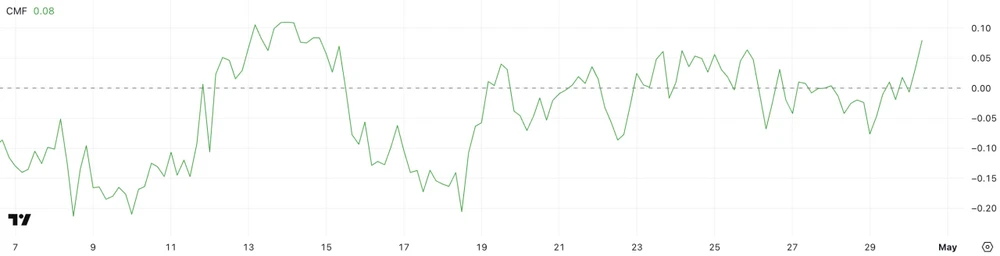 CMF của PI | Nguồn: TradingView Hình 2.jpg