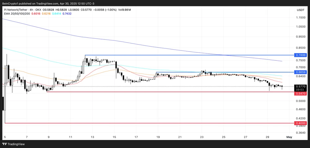 Biểu đồ giá PI | Nguồn: TradingView Hình 3.jpg
