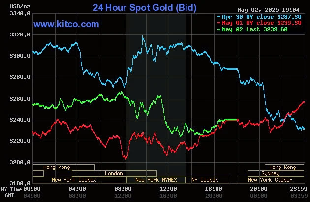 Biểu đồ giá vàng thế giới lúc 6:00 hôm nay 3/5 (giờ Việt Nam) - Nguồn Kitco chart.jpg