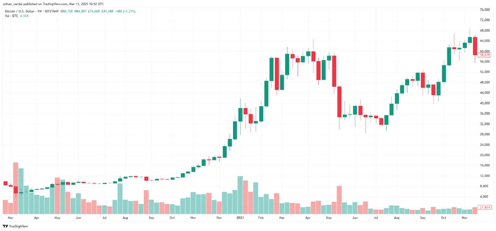 Biểu đồ giá BTC 1 tuần vào năm 2020-2021 | Nguồn: TradingView HÌnh 2.jpg