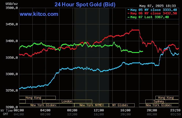 Biểu đồ giá vàng thế giới lúc 5:30 hôm nay 7/5 (giờ Việt Nam) - Nguồn Kitco chart.jpg