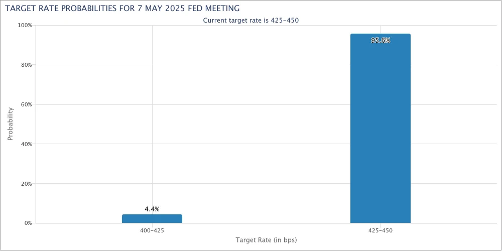 Xác suất lãi suất mục tiêu của Fed cho cuộc họp FOMC ngày 7-5 | Nguồn: CME Group Hình 2.jpg