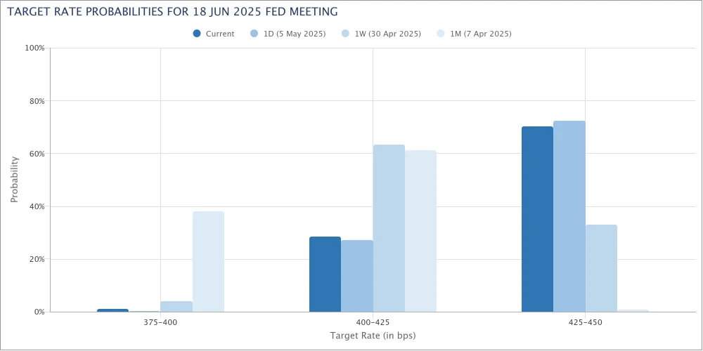 So sánh xác suất lãi suất mục tiêu của Fed cho cuộc họp FOMC ngày 18 tháng 6 | Nguồn: CME Group Hình 4.jpg