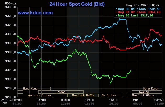 Biểu đồ giá vàng thế giới lúc 5:45 hôm nay 9/5 (giờ Việt Nam) - Nguồn Kitco chart.jpg