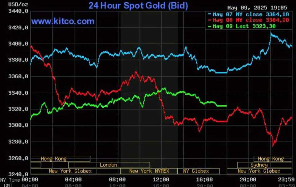 Biểu đồ giá vàng thế giới lúc 6:05 hôm nay 10/5 (giờ Việt Nam) - Nguồn Kitco chart.jpg