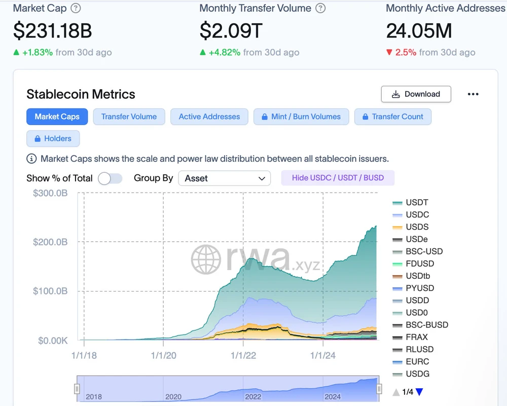 Tổng quan về thị trường stablecoin | Nguồn: RWA.XYZ Hình 1.jpg