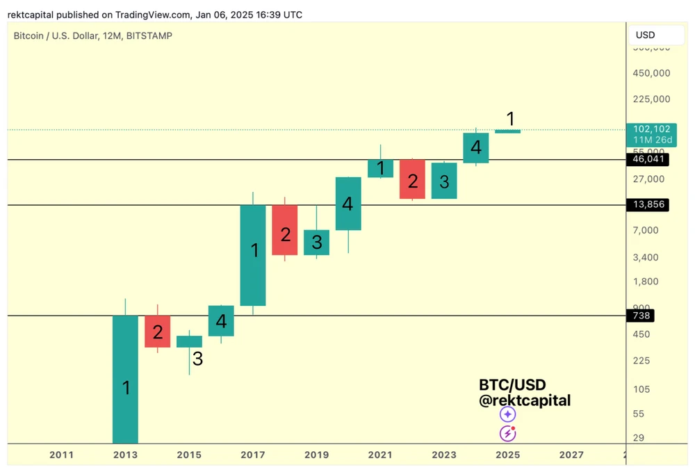 Biểu đồ BTC/USD hàng năm | Nguồn: TradingView/Rekt Capital Hình 1.jpg